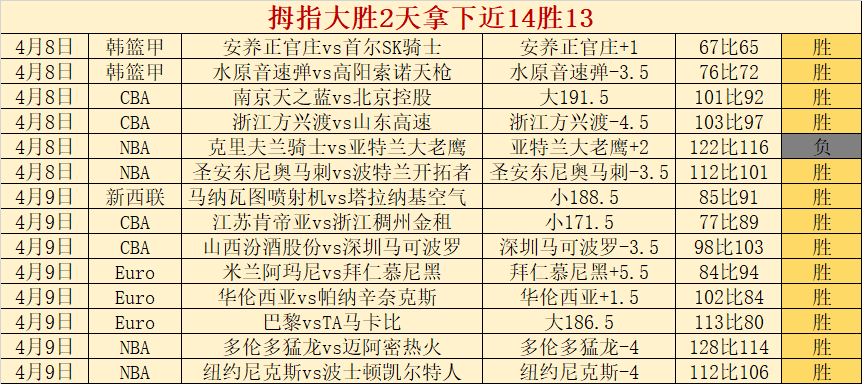 骑士连胜再,唐斯贡献,尼克斯连胜,热博体育,体育博彩,体育投注,热博平台,体育赛事投注,热博官网